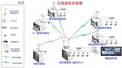 泵站視頻監(jiān)控系統(tǒng)系列（一）：系統(tǒng)設計